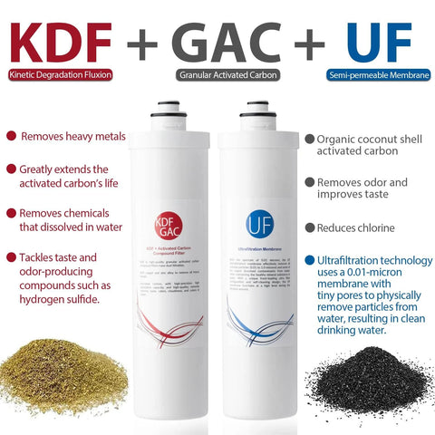Front view of iSpring CU-A4 under-sink water filter, two white cartridges labeled KDF/GAC and UF.