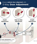 Two Pack Full Overlay 165 Degree Bi Fold Door Soft Closing Concealed Hinge For Face Frame Cabinets Lazy Susan Compatible Built Tough Heavy Duty Steel Construction With Nickel Finish And Easy Mounting Hardware Amerock demonstrating 3-way door adjustment: depth, side-to-side, and height.