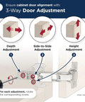 3-Way Door Adjustment guide for Durable Steel 165 Degree Bifold Cabinet Hinges for Lazy Susan Corners with tips.