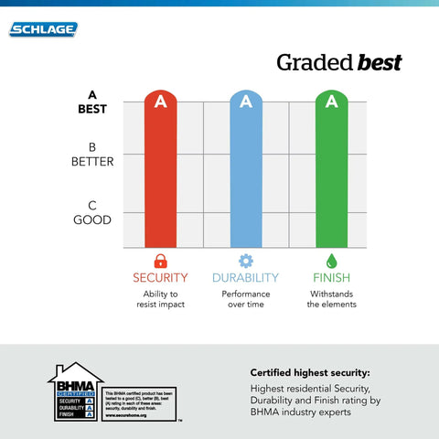 Performance chart showing security, durability, and finish ratings for Camelot Keypad Lock With Lever Handle Electronic Keyless Entry.