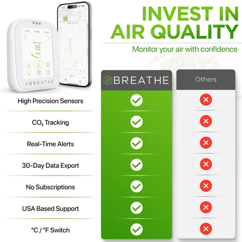 Smart Indoor Air Quality Monitor With Real Time CO2 PM1 PM2.5 PM10 TVOC HCHO Temperature And Humidity Data Via App For Home Office And Classrooms Plug And Play Hassle Free Setup Actionable Alerts And Peace of Mind For Healthier Air. white monitor with app display