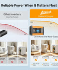Road Ready 1000 Watt Pure Sine Wave Power Inverter With Slick Lcd Screen Etl Certified infographic showing stable AC output vs other inverters.