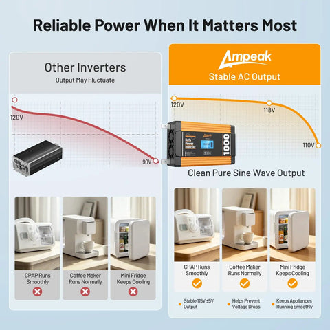 Road Ready 1000 Watt Pure Sine Wave Power Inverter With Slick Lcd Screen Etl Certified infographic showing stable AC output vs other inverters.