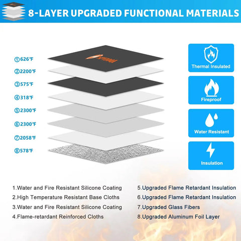 Diagram of 8-layer upgraded materials for Ultimate 5200F Fireproof Document Bag with thermal, fireproof, water resistant insulation.