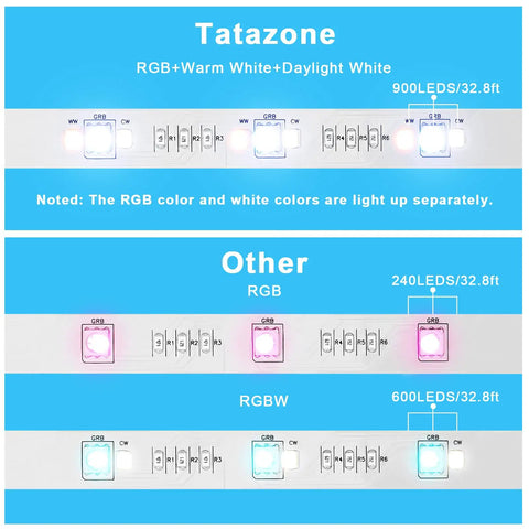 Comparison of RGBWW Smart LED Strip Lights 32.8ft Tunable White 3000K To 6500K Plus RGB with other RGB strips and LED counts.