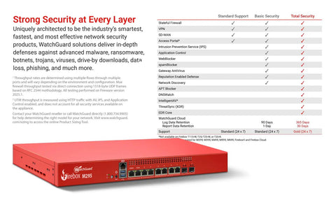Level Up Your Branch Setup With This Top Shelf Rackmount Firewall Packing Four Two Point Five Gbps Ports And Two Ten Gbps Fiber Slots Plus Three Year Rock Solid Threat Defense License - features summary.