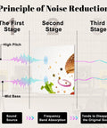 Principle of Noise Reduction illustration showing sound frequency stages with burger graphics, highlighting six panel acoustic wall pads.