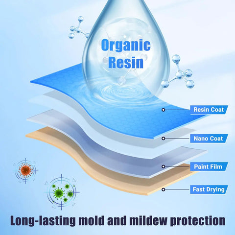 Diagram showing layers of organic resin coating with resin coat, nano coat, paint film, and fast drying for mold protection.