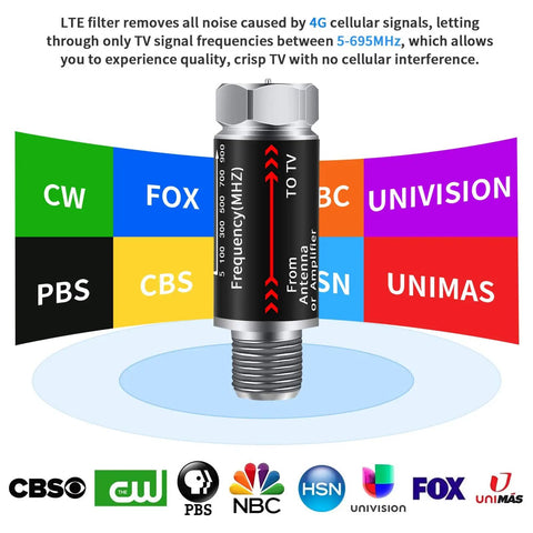 Diagram of a TV signal purifier showing supported channels and frequency range 5 to 695 MHz, featuring 2 Pack LTE Filter For TV Antenna And Amplifier Keeps 4G 5G Interference Out And Boosts Clear HD Channels TV Signal Purifier Works With Any Antenna Or Booster Frequency Range 5 To 695 MHz.