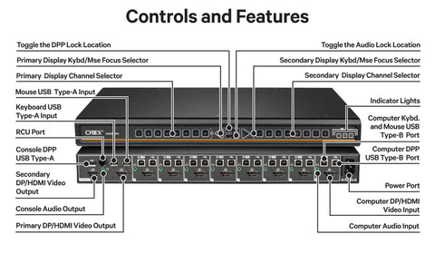 Top Tier Secure Desktop Matrix Kvm Switch Delivering Stunning Uhd 4k 60Hz Output And Sleek Universal Video Port with control labels.