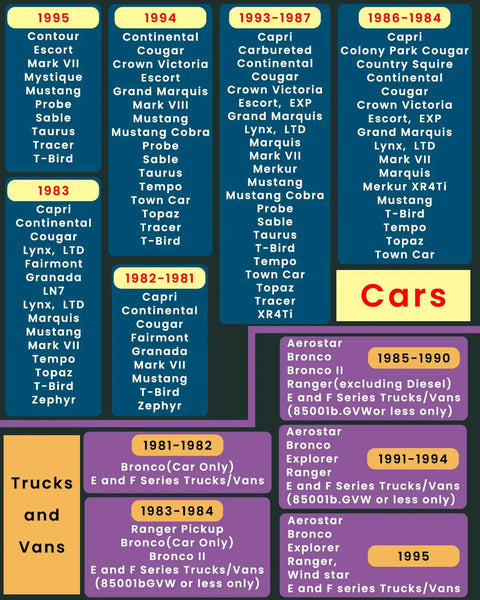 Chart showing compatible Ford, Lincoln, and Mercury models for All In One OBD1 Code Reader For Ford Lincoln Mercury 1981 1995.