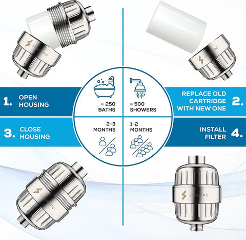 Diagram of high output shower filter cartridge for sensitive skin and dry scalp showing installation steps and water usage duration.