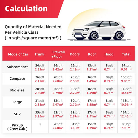 Calculation table showing material needed for Smooth Ride Auto Sound Deadening Mat 157 Mil Thick Closed Cell Pe Foam 36 Sq Ft by vehicle class.