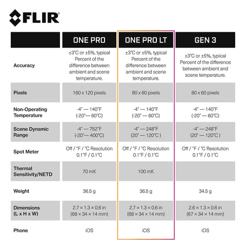 Comparison chart highlighting specifications for One Pro LT, including accuracy and thermal sensitivity for infrared cameras.