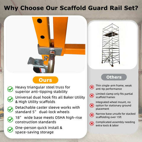 Heavy Duty Scaffold Outriggers Four Pack With Five Inch Lock Casters Built For Baker Style Frames Delivers Rock Solid Stability On An Extended Base Setup Handling A Thousand Pounds Of Load For Any Hardcore Job Site Hustle scaffold guard rail set comparison highlighting steel truss and caster features.