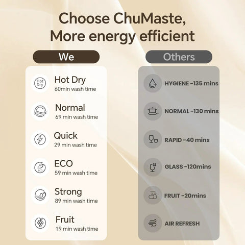 Comparison chart showing wash cycles and times for No Sweat Countertop Dishwasher With Built In Water Tank, Compact Tabletop Cleaner.
