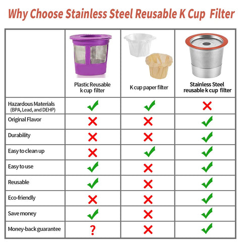 Comparison chart of Universal Reusable K Cup Filters For Single Cup Coffee Makers Compatible With 1.0 And 2.0 Models No Fuss KCups.