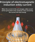 Heavy Duty Conical Induction Bearing Heater And Tower Rig For Mechanics Gear And Bushing Warm Up Crafted With 2KW Power, showing eddy current principle.
