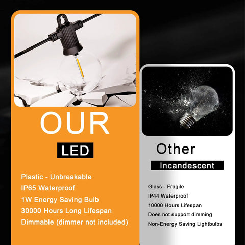 Comparison of IP65 waterproof LED vs IP44 incandescent bulb; outdoor string lights waterproof 240ft with 124 G40 globe bulbs and 4 spares connectable dimmable LED patio lights for backyard vibe porch balcony weatherproof ETL listed energy efficient mood lighting