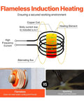 Diagram of Magnetic Induction Heater Kit, 1000W 110V Portable Handheld Tool showing flameless heating process and rusted bolt removal