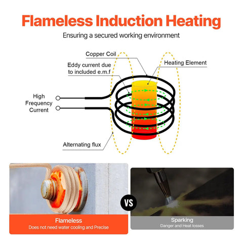 Diagram of Magnetic Induction Heater Kit, 1000W 110V Portable Handheld Tool showing flameless heating process and rusted bolt removal