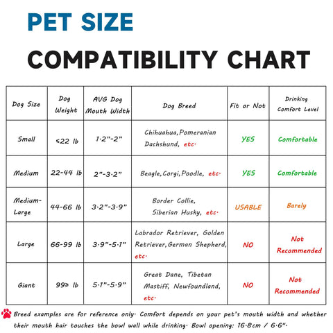 Pet size compatibility chart for No Brainer Automatic Dog Water Dispenser, showing various dog sizes and breeds.