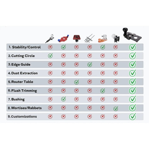 Image showing features checklist for Top Shelf Nine In One Router Jig Kit For Weekend Warriors with various tools.