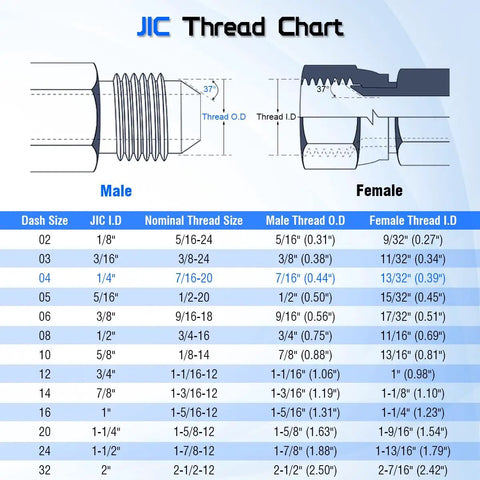 Elbow Hydraulic Adapter One Quarter Inch Male JIC 37 Degree To Three Eighths Inch Male SAE ORB O Ring Boss 90 Degree Fitting JIC To ORB Converter Two Pack For Hydraulic Lines And Piping Built To Last For Tough Jobs. JIC thread chart