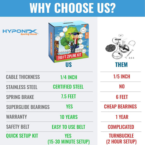 Comparison chart for Backyard Zip Line Kit For Kids And Adults With 100 120 150 200 Ft Lengths highlighting features and benefits