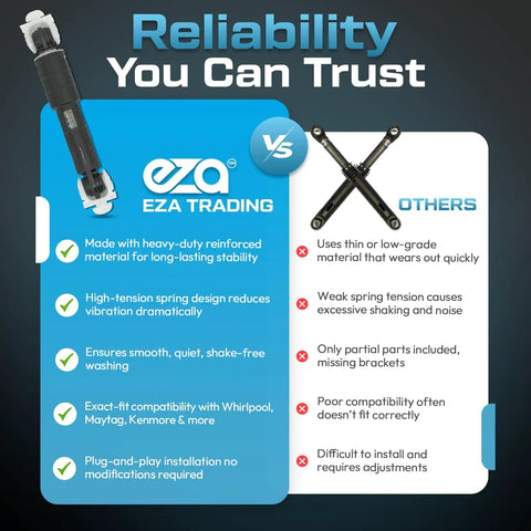 Infographic comparing EZA Trading shock absorbers with others for Maytag and Kenmore washers; emphasis on durability and ease of use.