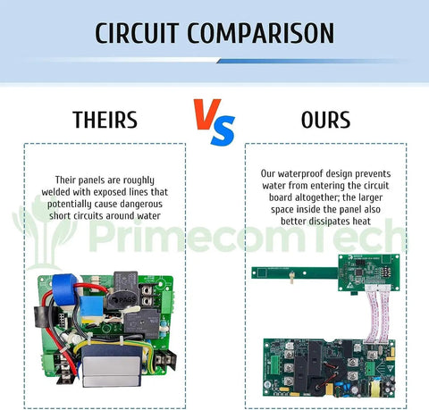 Circuit comparison of 30 Foot Level 2 EV Charger 220 240V With 32A And 40A Output, highlighting design and safety features.