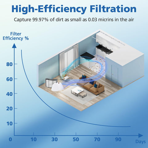 Diagram showing high-efficiency filtration of Four Plus Two Pack Replacement Filters For Navigator Lift Away Vacuums Fits NV350 NV351 NV352 NV355 NV356E NV360 UV440 UV540 CU500 XFF350 XHF350 Easy Install Keeps Suction Strong Premium Quality with airflow in room and efficiency graph over 90 days.