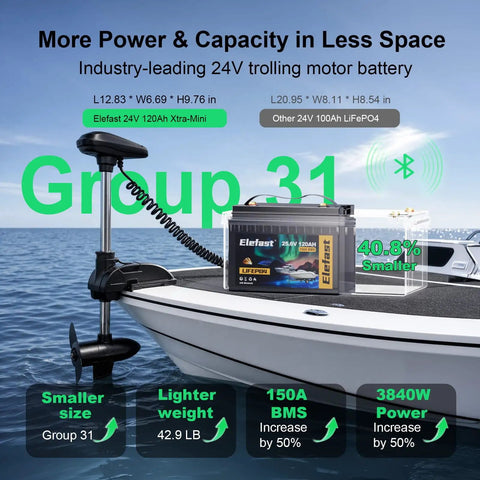 Heavy Duty 24V 120Ah LiFePO4 Lithium Battery Group 31 on boat showing size comparison and trolling motor setup on water.