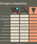 Comparison chart of PRO Plus, Prime Plus, and Mini Plus Massage Gun with Heat For Faster Recovery On The Go features.