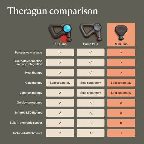 Comparison chart of PRO Plus, Prime Plus, and Mini Plus Massage Gun with Heat For Faster Recovery On The Go features.