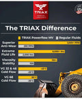 Comparison chart of TRIAK Powerflow MV vs regular fluids with focus on Powerflow AW 68 Multi-Viscosity Hydraulic Oil With 6,000 Hour Extended Life.