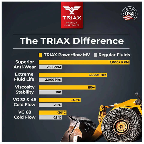 Comparison chart of TRIAK Powerflow MV vs regular fluids with focus on Powerflow AW 68 Multi-Viscosity Hydraulic Oil With 6,000 Hour Extended Life.