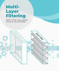 Illustration of multi-layer filtering in High Performance MERV 11 Air Filter For HVAC AC Furnace 20x25x4, 2 Pack With Cleaning Cloth.