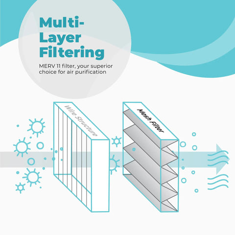 Illustration of multi-layer filtering in High Performance MERV 11 Air Filter For HVAC AC Furnace 20x25x4, 2 Pack With Cleaning Cloth.