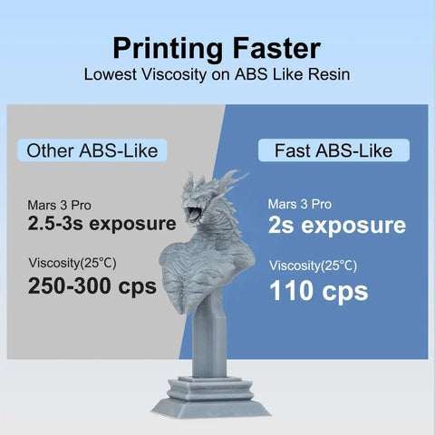 Comparison chart of Fast ABS Like 3D Printer Resin for LCD DLP 405nm UV curing showing exposure and viscosity with a dragon model sample.
