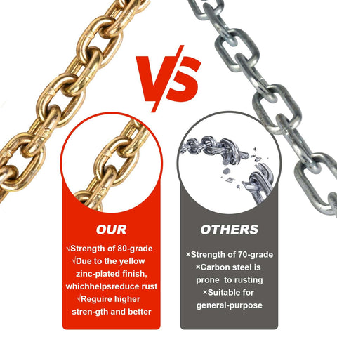 Comparison of G80 Tow Chain 3 Eighth Inch By 20 Feet With G70 Hooks Heavy Duty Binder Chain beside a lower strength chain with text details.