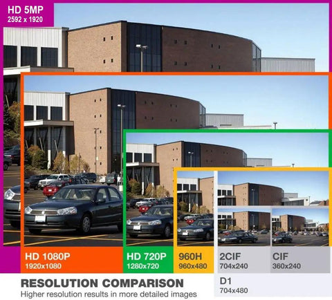 Resolution comparison for 5MP H.265 Weatherproof IP Dome Camera with 4X optical motorized zoom showing various image qualities.