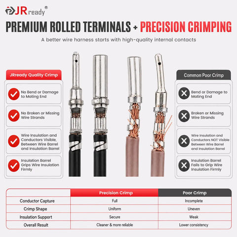 Heavy Duty Premium 10AWG 4 Pin DTP Wire Connector Kit Drop In Ready Harness Featuring UL3266 Rating and IP68 Seals comparison of crimping quality.