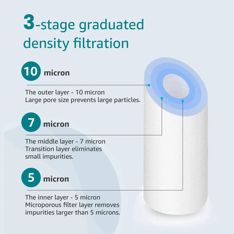 Diagram of 3-stage graduated density filtration showing 10/7/5 micron layers for Whole House Sediment Filter 5 Micron Replacement