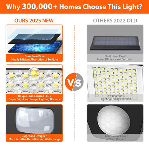 Comparison of Two Pack Ultra Bright Solar Flood Lights Outdoor With Motion Sensor Three Head LED Security Lights Upgraded Glass Panel 3500 Lumens Waterproof Exterior Yard Flood Lamps Solar Powered Wide Angle Easy Mount with old models.