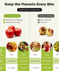 Freshness comparison chart showing benefits of Upgraded 3-In-1 Electric Mason Jar Vacuum Sealer With Built In Converter for food storage.