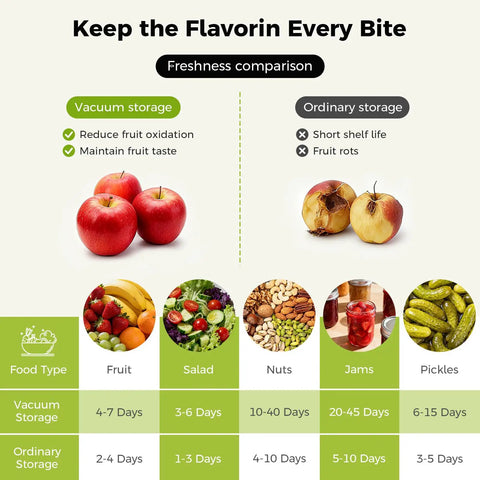 Freshness comparison chart showing benefits of Upgraded 3-In-1 Electric Mason Jar Vacuum Sealer With Built In Converter for food storage.