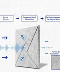Illustration showing sound absorption process of Twelve Piece Heavy Duty Acoustic Foam Wall Panels Crafted For Home Studios And Modern Workspaces.
