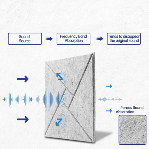 Illustration showing sound absorption process of Twelve Piece Heavy Duty Acoustic Foam Wall Panels Crafted For Home Studios And Modern Workspaces.