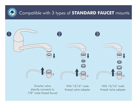 Diagram of faucet mounts compatible with Countertop Drinking Water Filter System For City Water, Model CT1000, showing three adapter types.